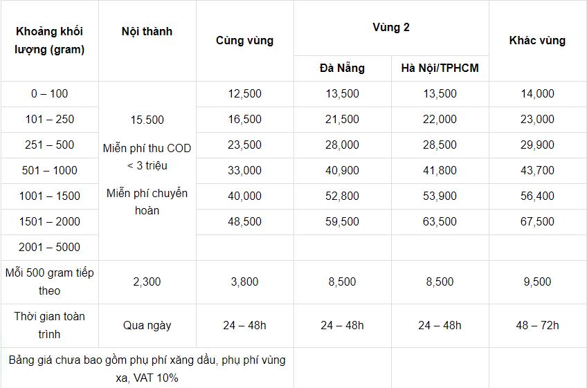 Gửi đồ qua bưu điện bao nhiêu 1kg 3