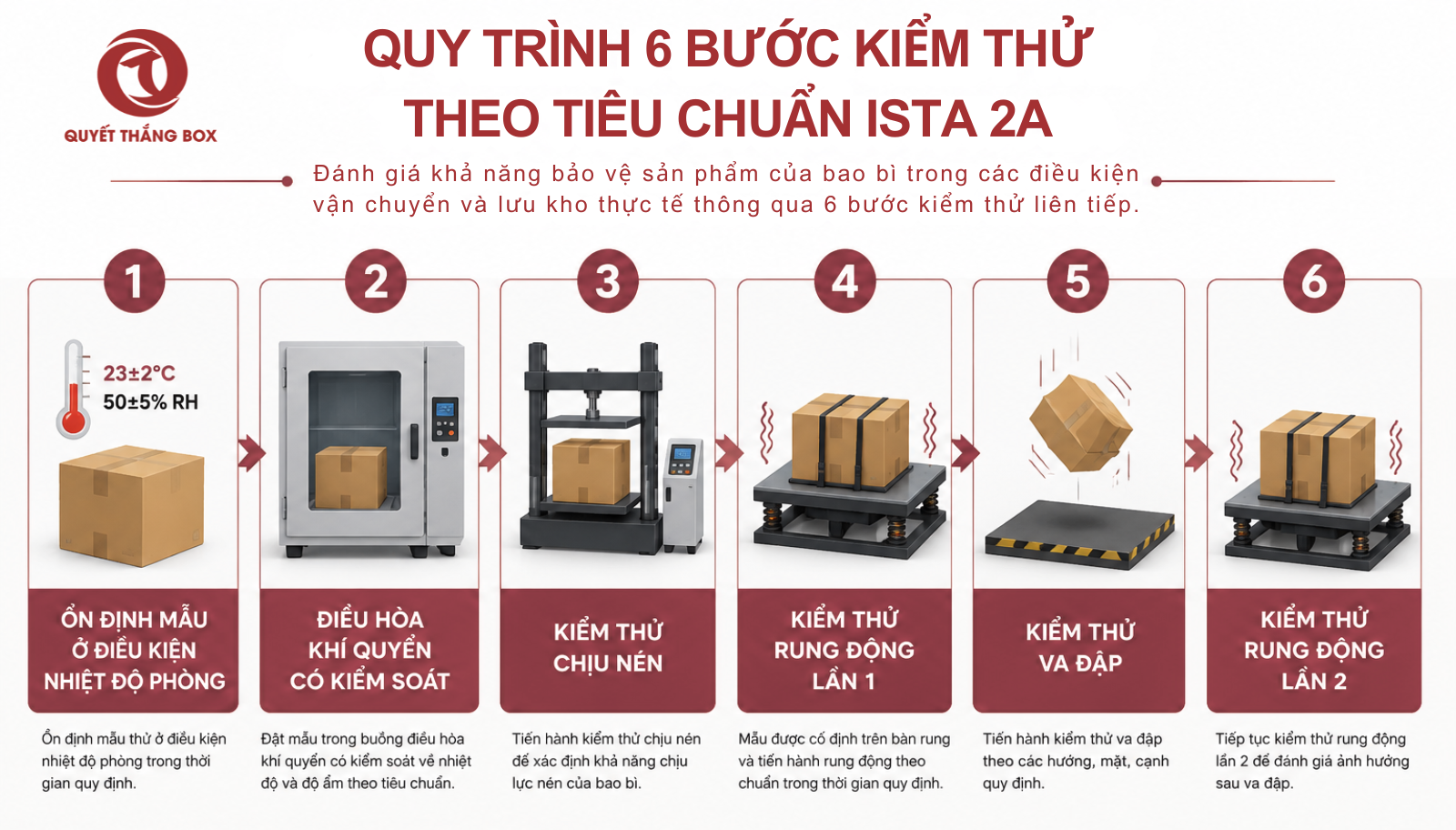 Sơ đồ 6 bước trong quy trình tiêu chuẩn kiểm thử ISTA 2A.
