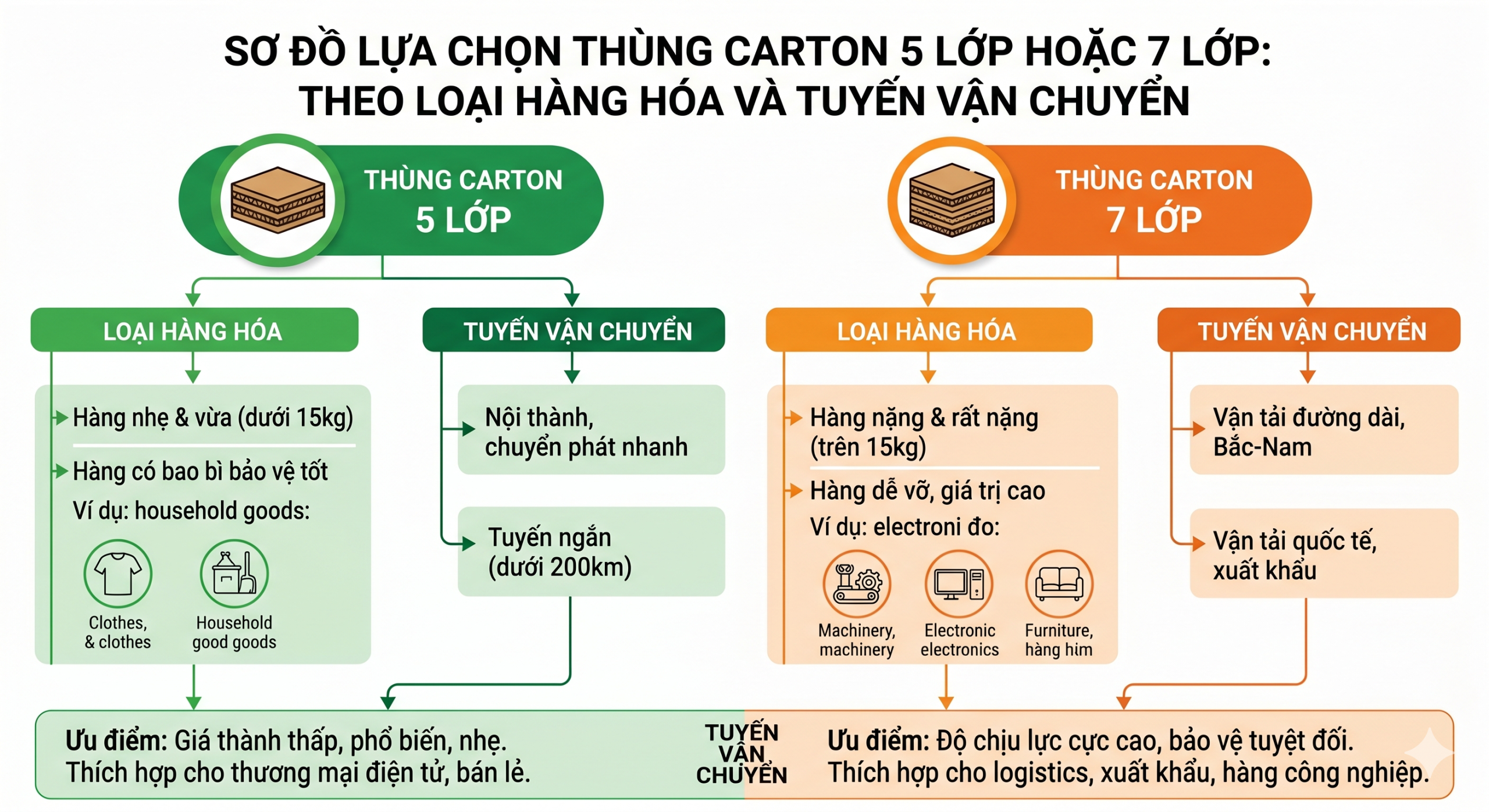 Sơ đồ lựa chọn thùng carton 5 lớp hoặc 7 lớp theo loại hàng hóa và tuyến vận chuyển.