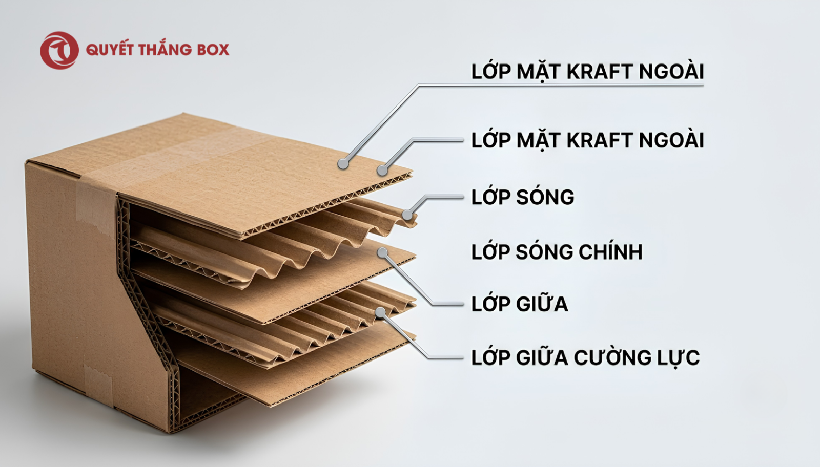 Cấu tạo các lớp giấy trong thùng carton xuất khẩu 5 lớp: lớp mặt kraft, lớp sóng và lớp giữa.