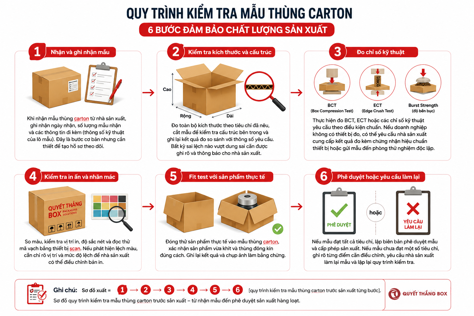Sơ đồ quy trình kiểm tra mẫu thùng carton trước sản xuất — từ nhận mẫu đến phê duyệt sản xuất hàng loạt.