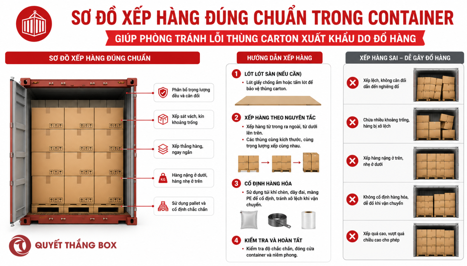 Sơ đồ xếp hàng đúng chuẩn trong container giúp phòng tránh lỗi thùng carton xuất khẩu do đổ hàng.