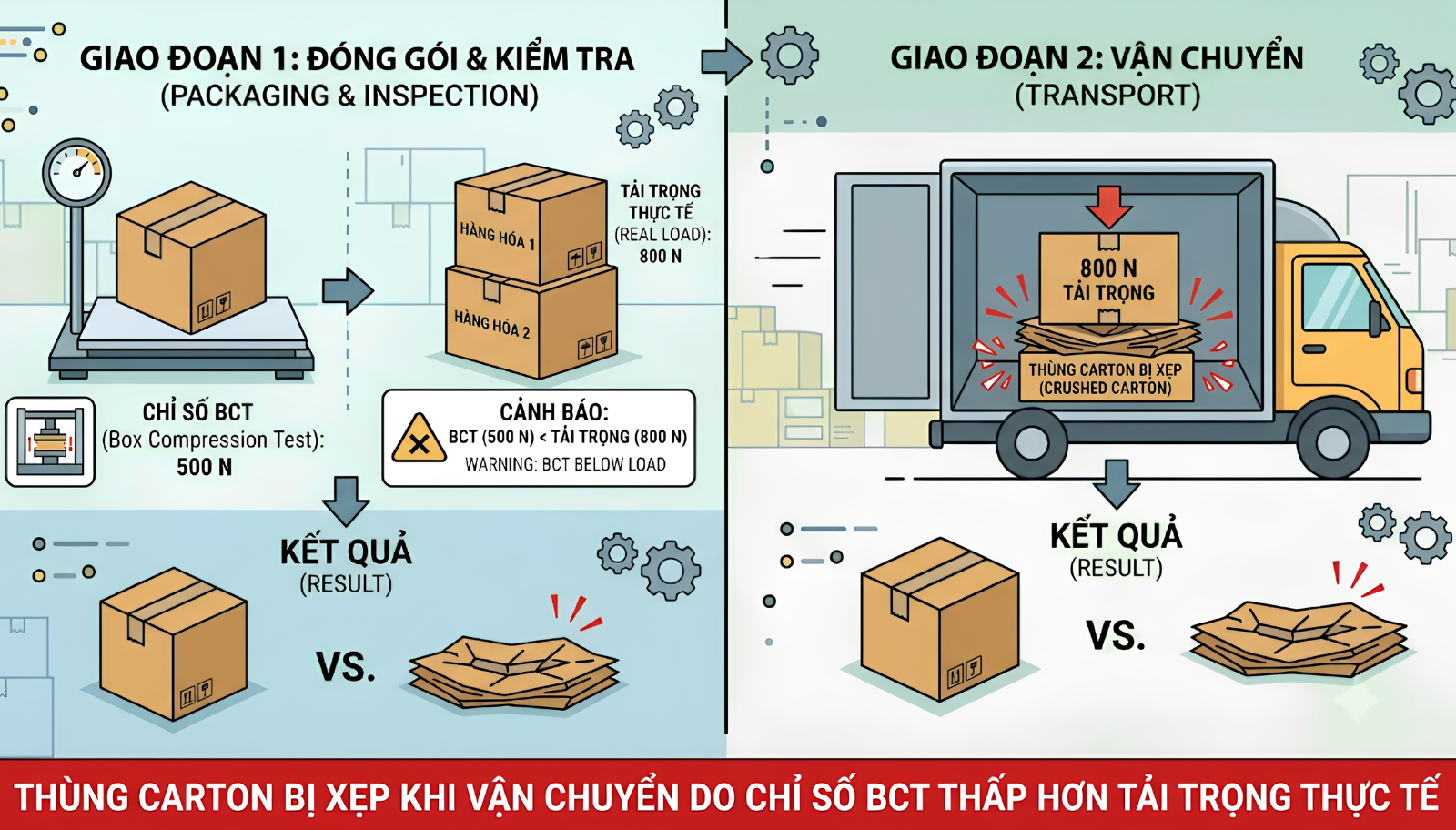 Thùng carton bị xẹp khi vận chuyển do chỉ số BCT thấp hơn tải trọng thực tế.