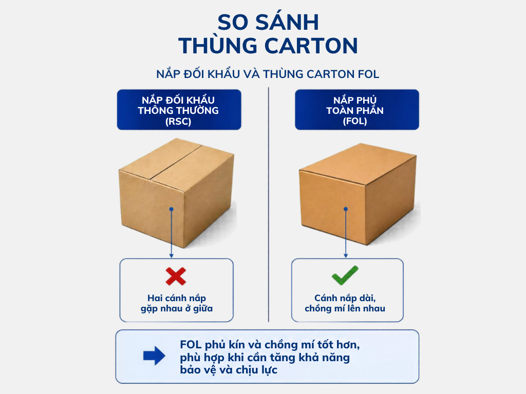 So Sánh Thùng Carton FOL Với Thùng Carton Nắp Đối Khẩu (RSC)