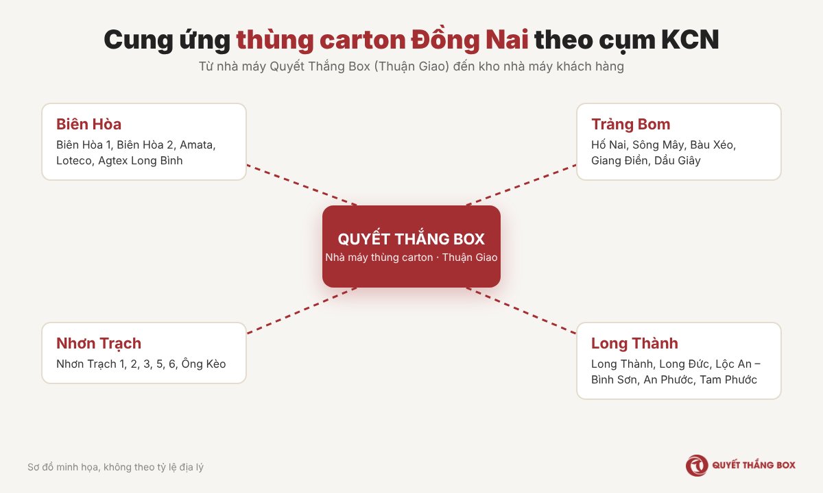 Sơ đồ cung ứng thùng carton KCN Đồng Nai theo cụm khu công nghiệp