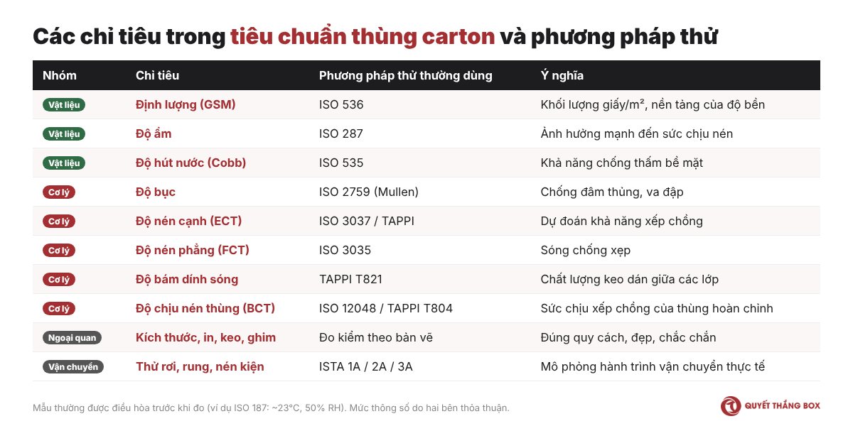 Bảng các chỉ tiêu trong tiêu chuẩn thùng carton và phương pháp thử ISO, TAPPI, ISTA
