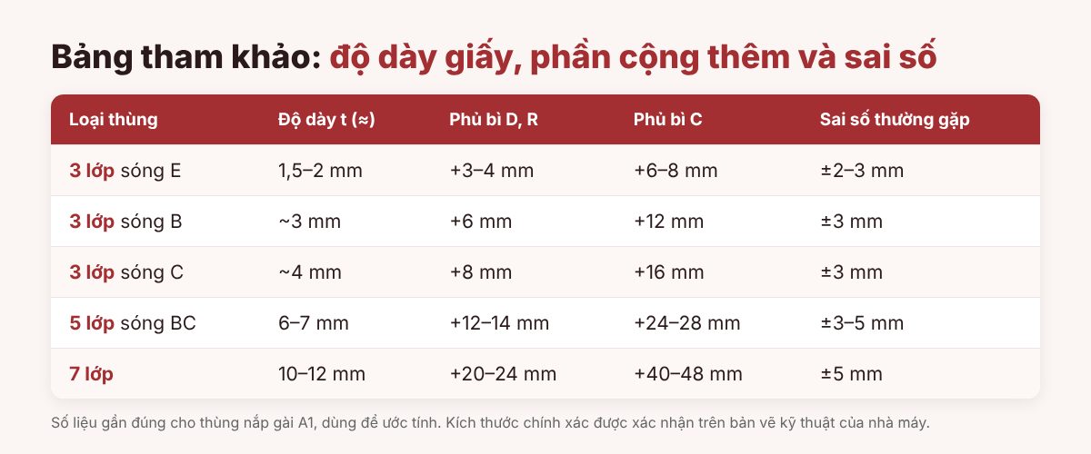 Bảng độ dày giấy và sai số trong cách tính kích thước thùng carton 3, 5, 7 lớp