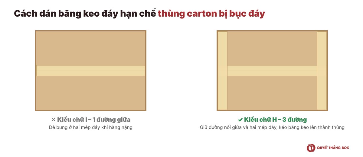 Cách dán băng keo chữ H chống thùng carton bị bục đáy