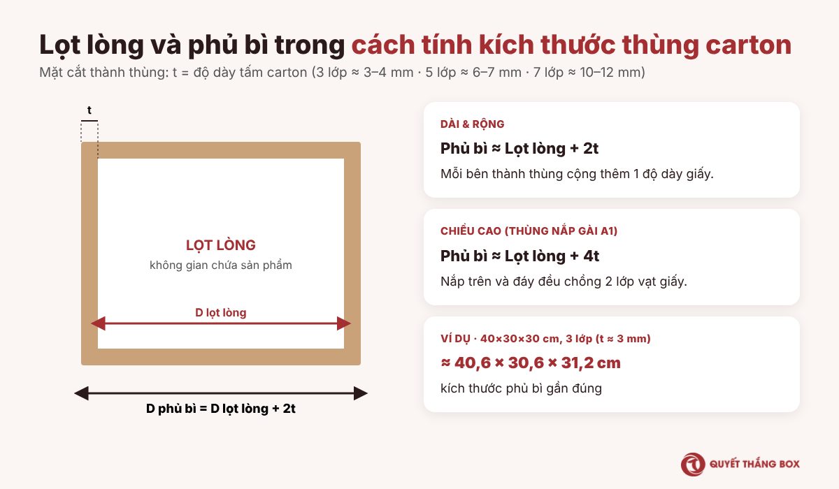Sơ đồ cách tính kích thước thùng carton lọt lòng và phủ bì theo độ dày giấy