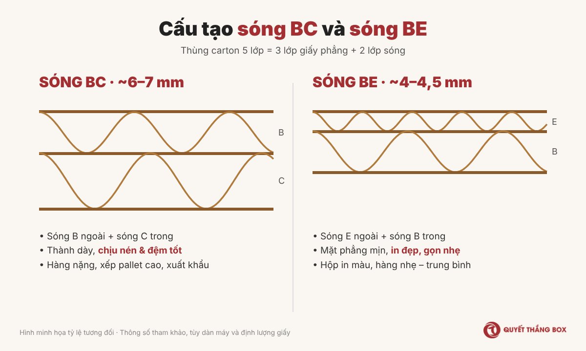 Cấu tạo sóng BC và sóng BE thùng carton 5 lớp