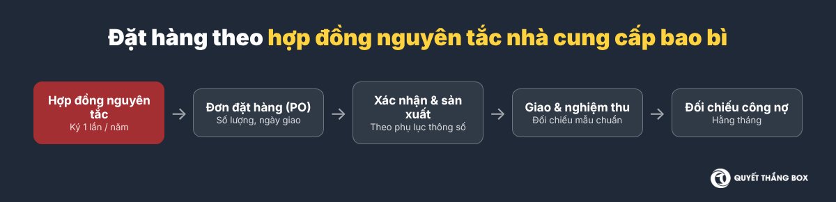 Quy trình đặt hàng theo hợp đồng nguyên tắc nhà cung cấp bao bì