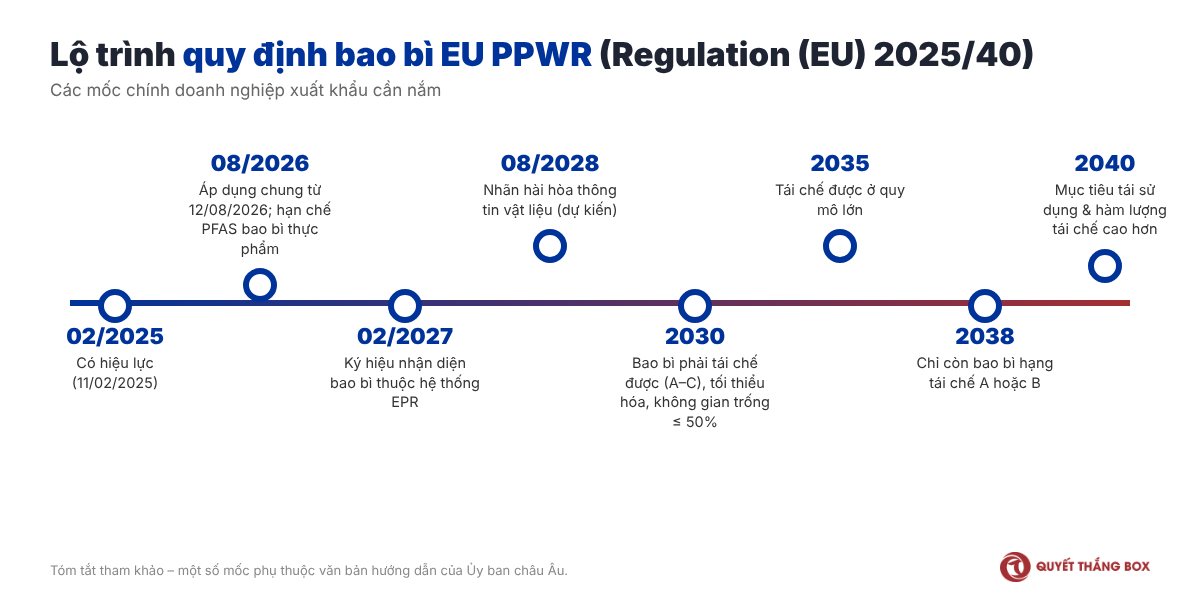 Lộ trình áp dụng quy định bao bì EU PPWR từ 2025 đến 2040