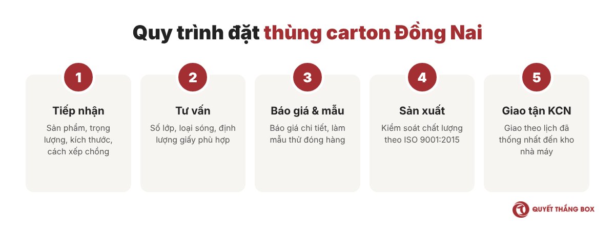 Quy trình đặt thùng carton KCN Đồng Nai tại Quyết Thắng Box
