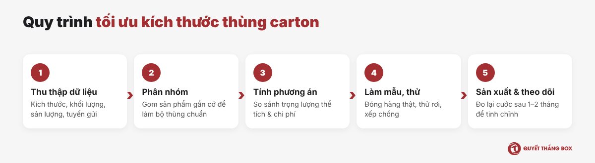 Quy trình 5 bước tối ưu kích thước thùng carton cùng nhà sản xuất