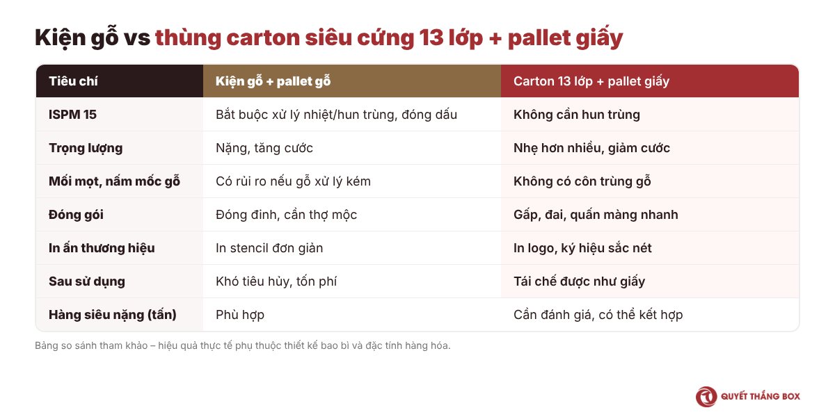 So sánh kiện gỗ và thùng carton thay kiện gỗ 13 lớp kèm pallet giấy