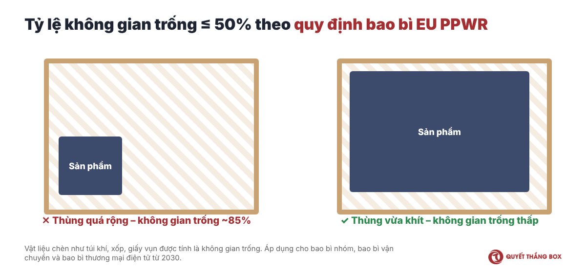Tỷ lệ không gian trống tối đa 50% theo quy định bao bì EU PPWR