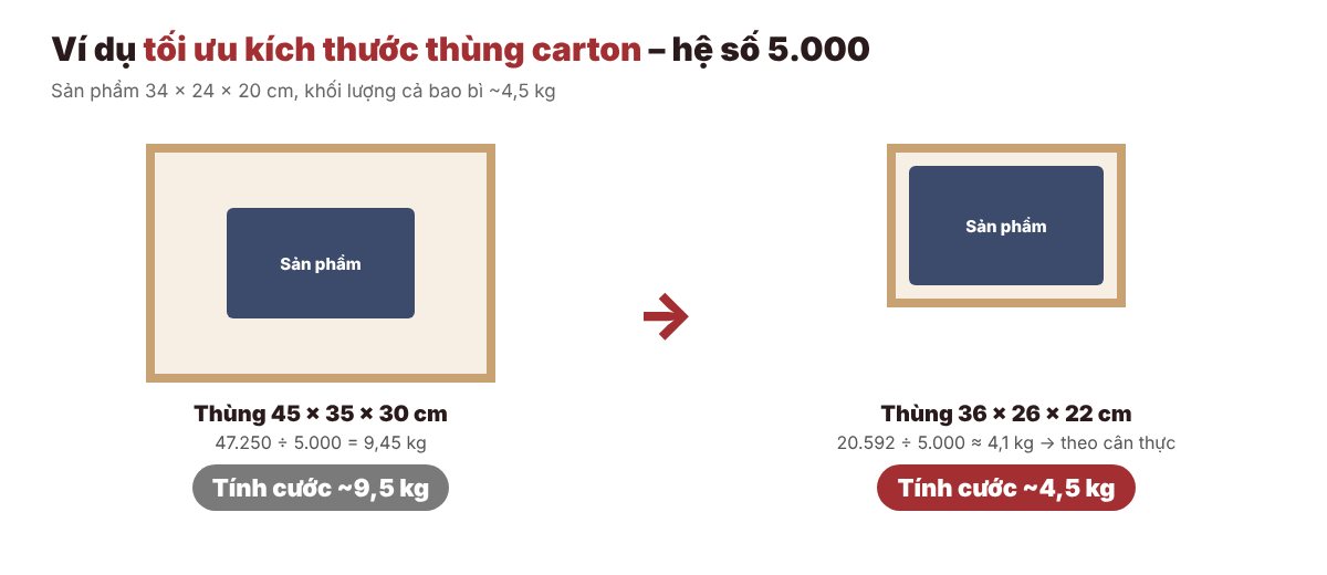 Ví dụ tối ưu kích thước thùng carton giúp giảm hơn 50% cân tính cước